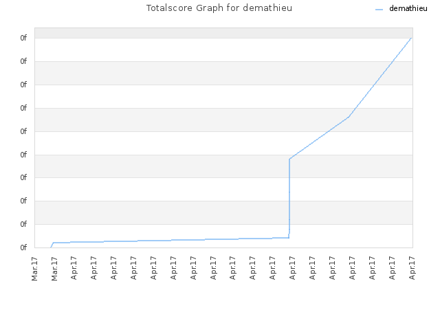 Totalscore Graph for demathieu