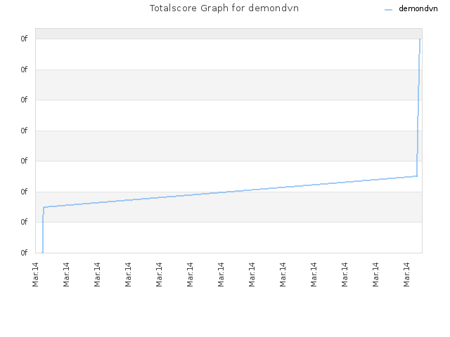 Totalscore Graph for demondvn