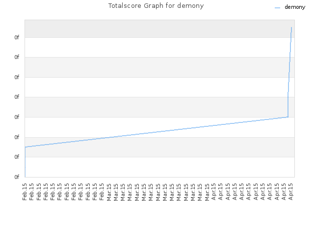 Totalscore Graph for demony