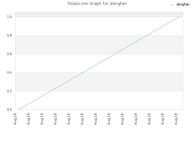 Totalscore Graph for dengfan