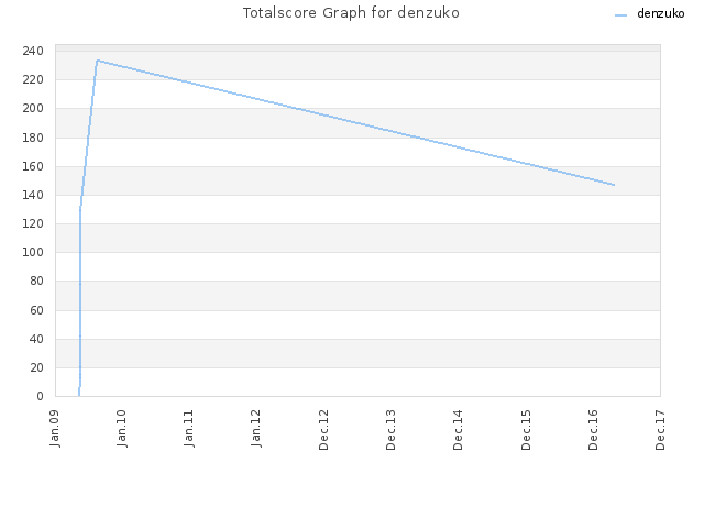 Totalscore Graph for denzuko