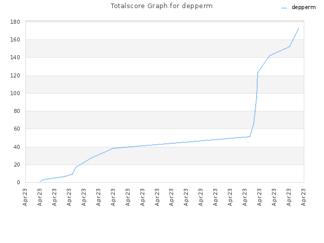 Totalscore Graph for depperm