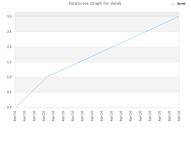 Totalscore Graph for derek