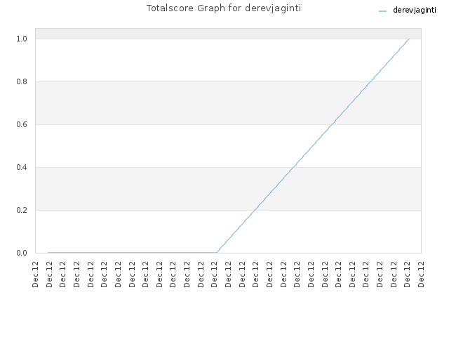 Totalscore Graph for derevjaginti