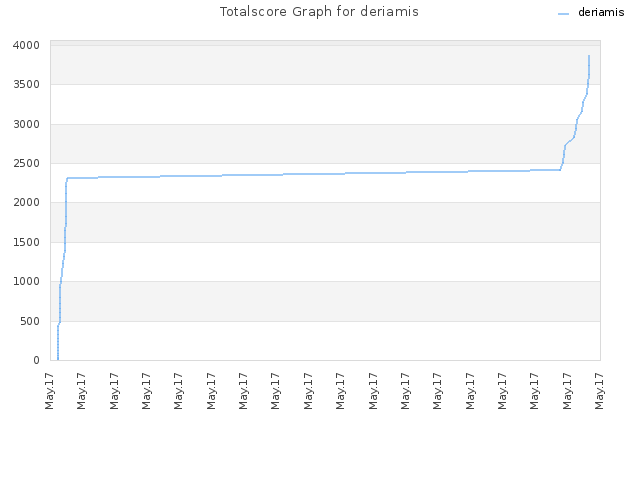 Totalscore Graph for deriamis