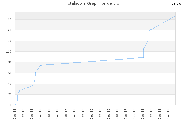 Totalscore Graph for derolol