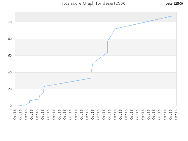 Totalscore Graph for desert2500