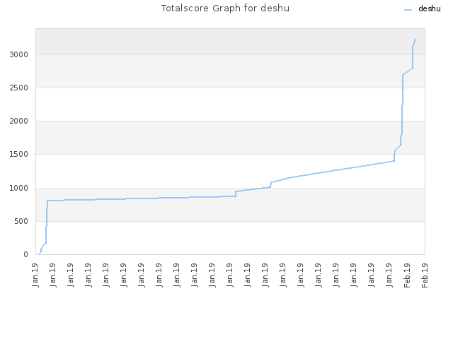 Totalscore Graph for deshu
