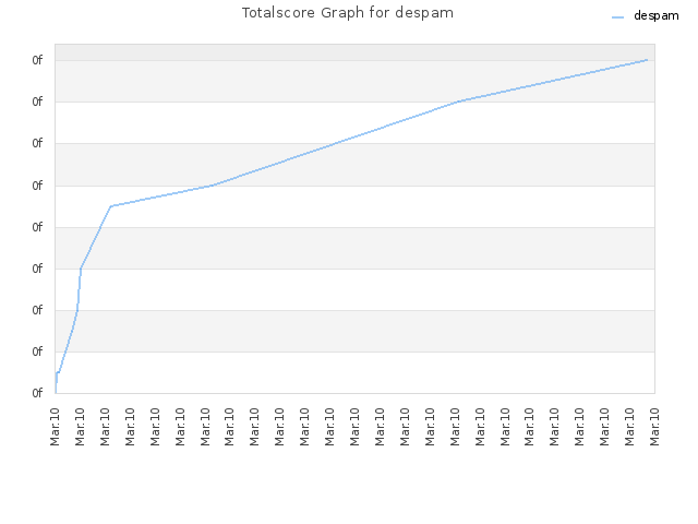 Totalscore Graph for despam