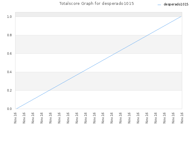 Totalscore Graph for desperado1015