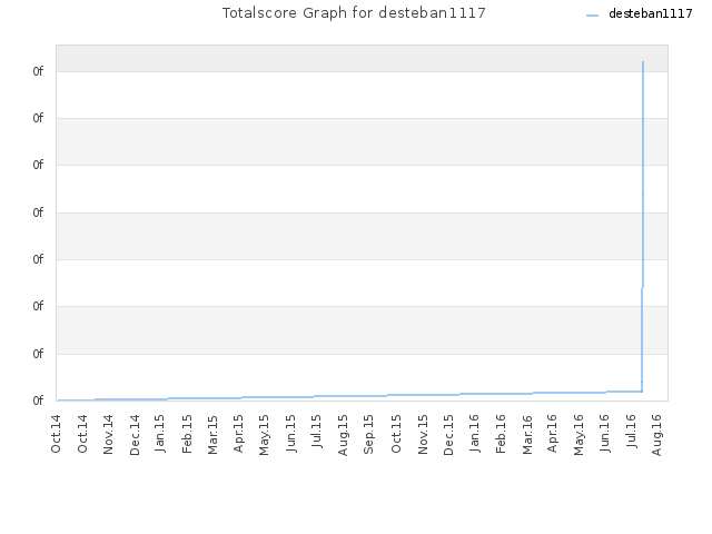 Totalscore Graph for desteban1117