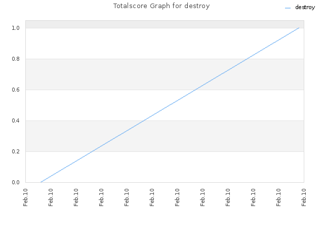 Totalscore Graph for destroy