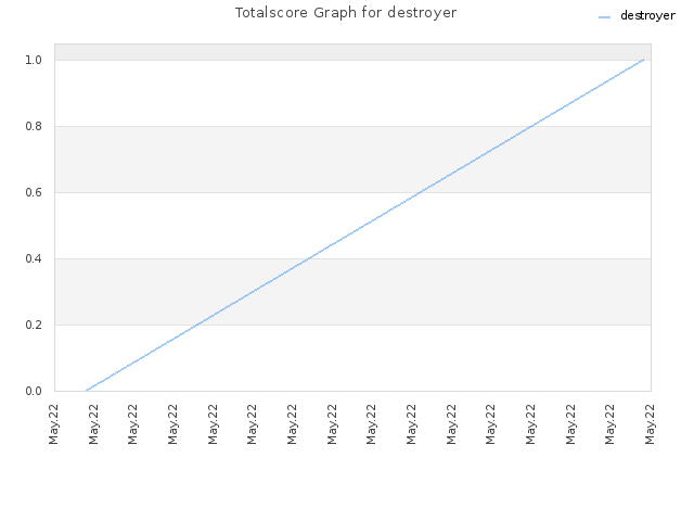 Totalscore Graph for destroyer