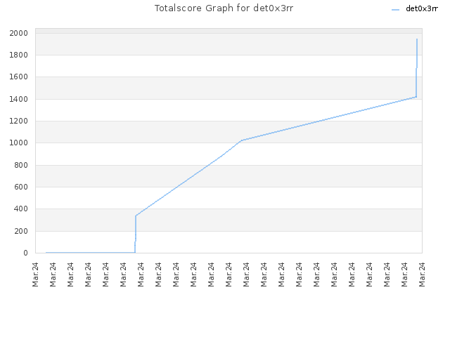 Totalscore Graph for det0x3rr