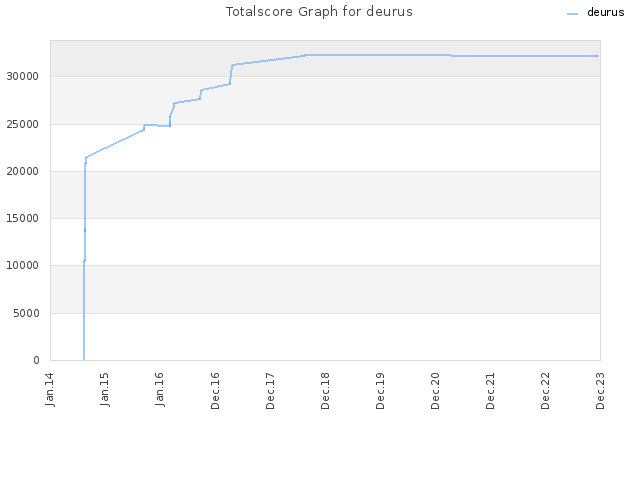 Totalscore Graph for deurus
