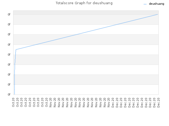 Totalscore Graph for deushuang