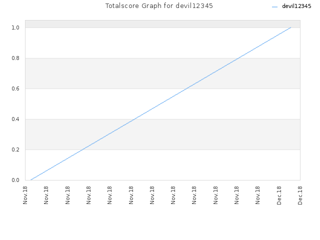 Totalscore Graph for devil12345