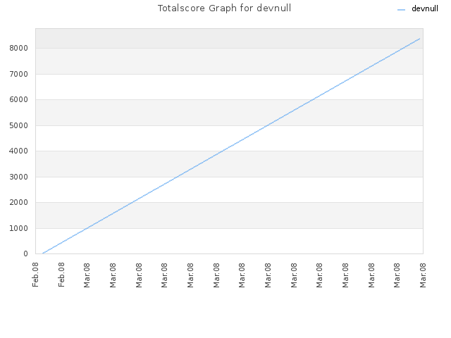 Totalscore Graph for devnull