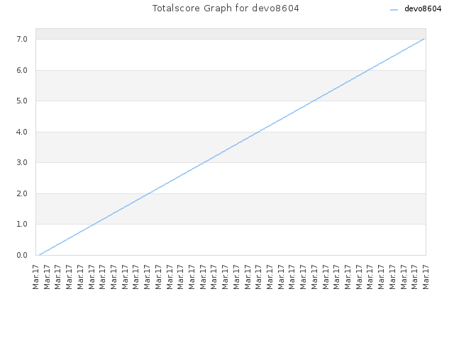 Totalscore Graph for devo8604
