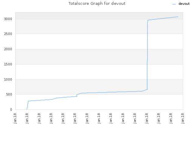 Totalscore Graph for devout