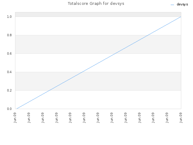 Totalscore Graph for devsys