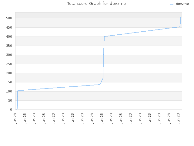 Totalscore Graph for devzme