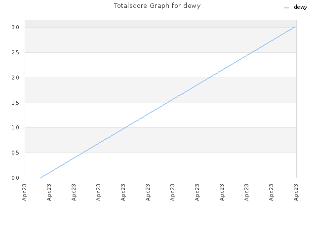 Totalscore Graph for dewy