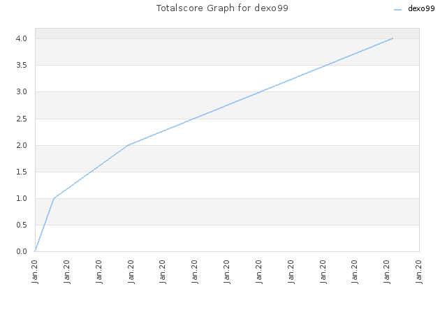 Totalscore Graph for dexo99