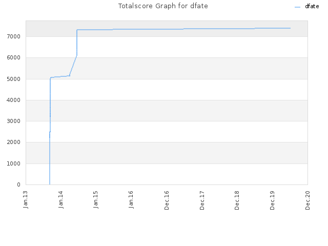 Totalscore Graph for dfate