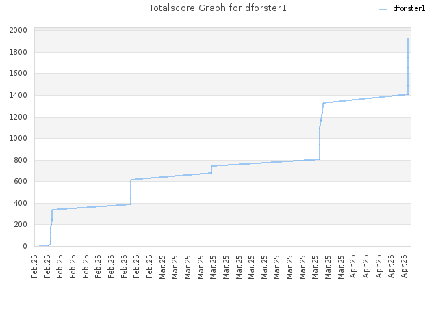 Totalscore Graph for dforster1