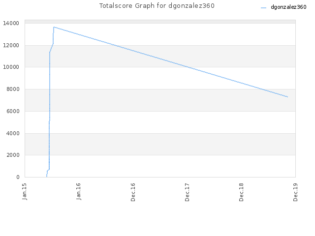 Totalscore Graph for dgonzalez360