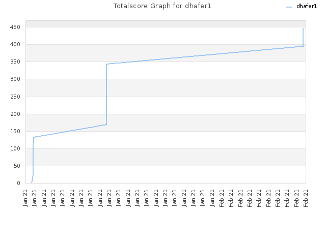 Totalscore Graph for dhafer1