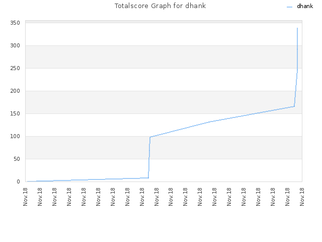 Totalscore Graph for dhank