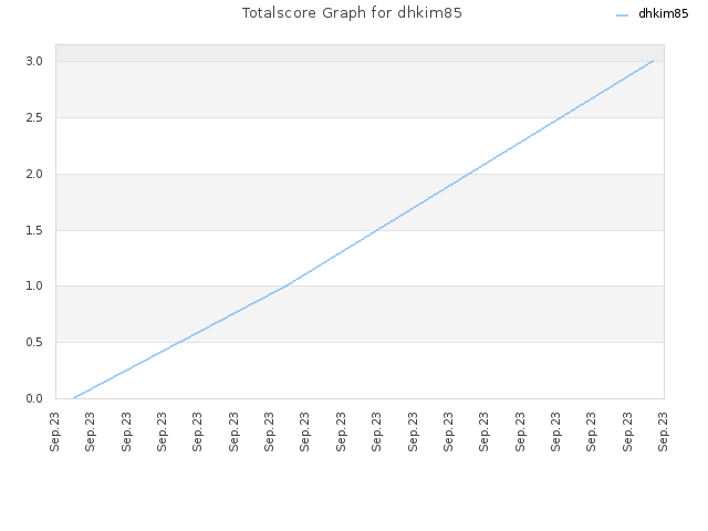 Totalscore Graph for dhkim85