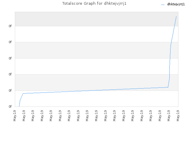 Totalscore Graph for dhktejvjrrj1