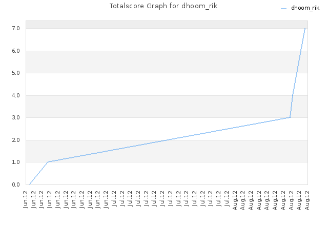 Totalscore Graph for dhoom_rik