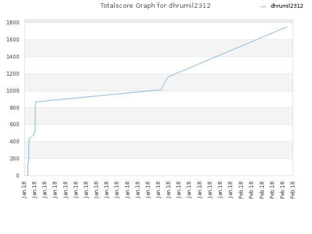 Totalscore Graph for dhrumil2312