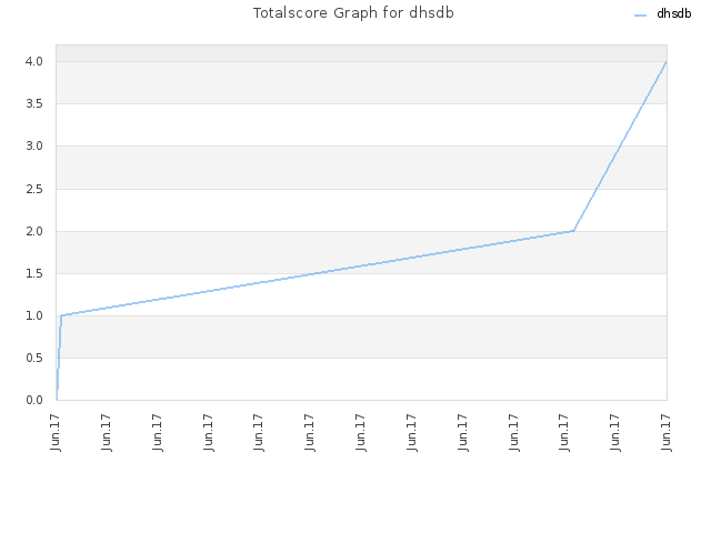 Totalscore Graph for dhsdb