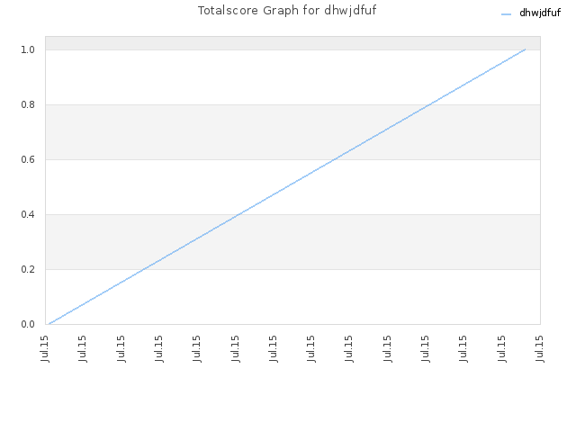 Totalscore Graph for dhwjdfuf