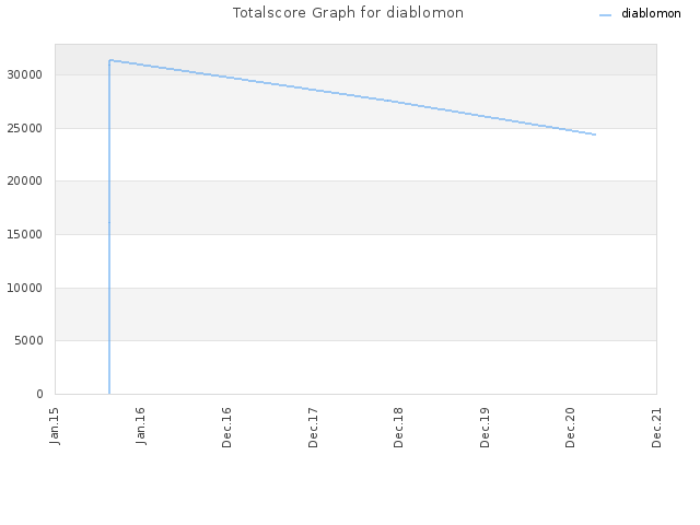 Totalscore Graph for diablomon