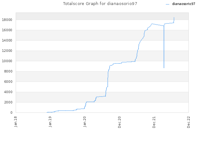 Totalscore Graph for dianaosorio97
