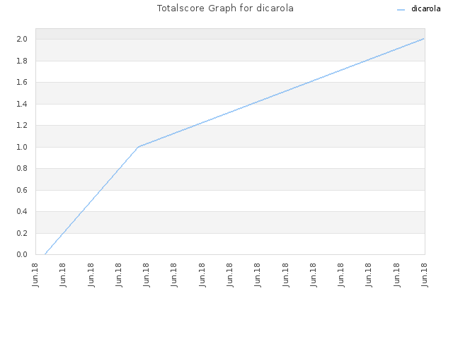 Totalscore Graph for dicarola