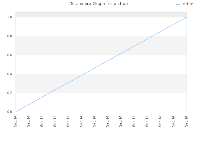 Totalscore Graph for diction
