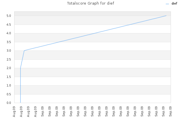 Totalscore Graph for dief