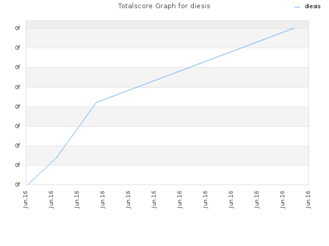 Totalscore Graph for diesis