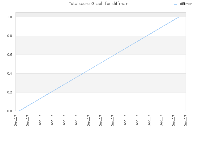 Totalscore Graph for diffman