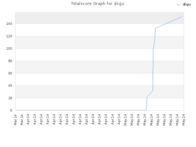 Totalscore Graph for diigu