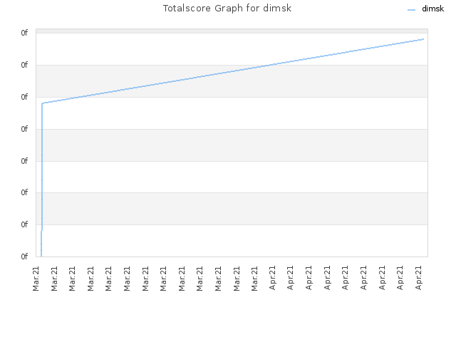Totalscore Graph for dimsk