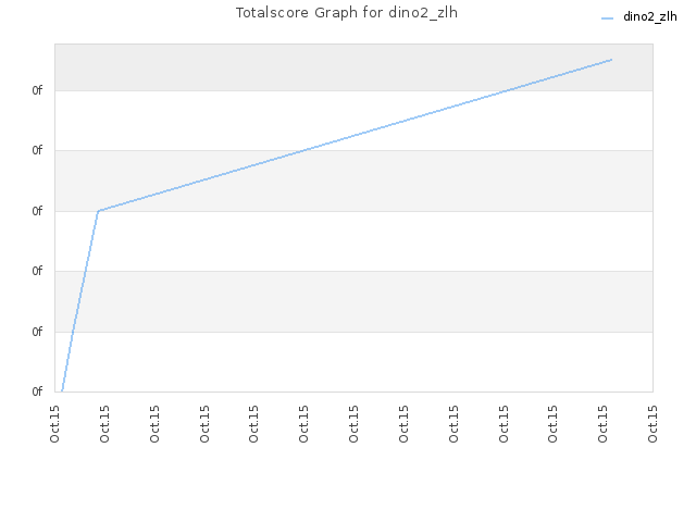 Totalscore Graph for dino2_zlh