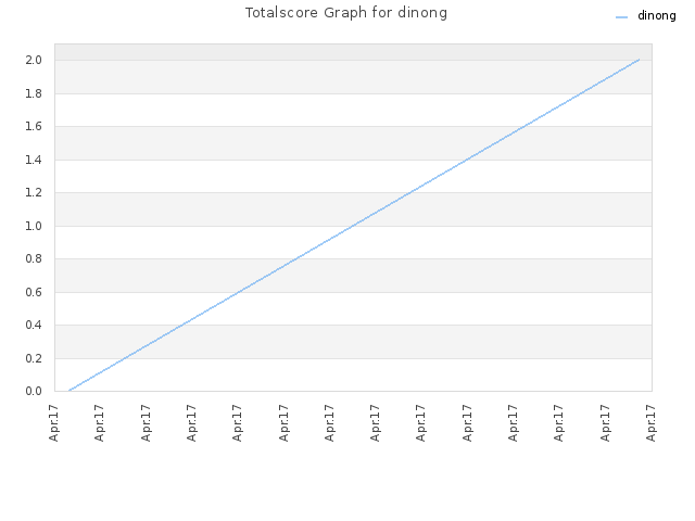 Totalscore Graph for dinong
